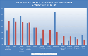 Biggest Mobile Applications 2014